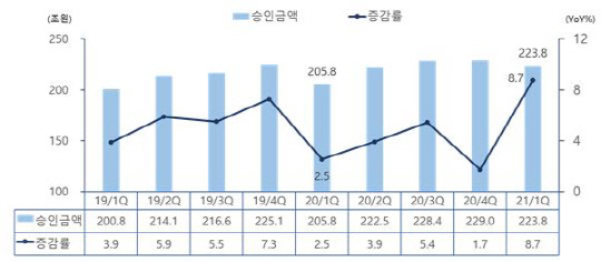 전체카드 승인금액/제공=여신금융연구소